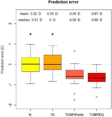 Accuracy of toric intraocular lens power calculation depending on different keratometry values using a novel network based software platform